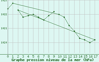 Courbe de la pression atmosphrique pour Cernadova