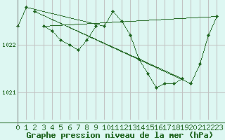 Courbe de la pression atmosphrique pour Frontenay (79)