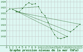 Courbe de la pression atmosphrique pour Lerida (Esp)