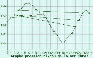 Courbe de la pression atmosphrique pour Aigle (Sw)