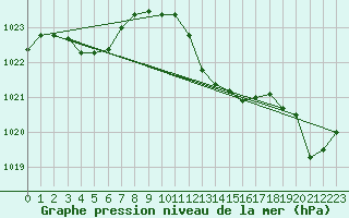 Courbe de la pression atmosphrique pour Marseille - Saint-Loup (13)