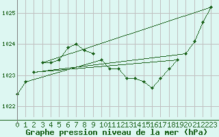 Courbe de la pression atmosphrique pour Ilomantsi Ptsnvaara