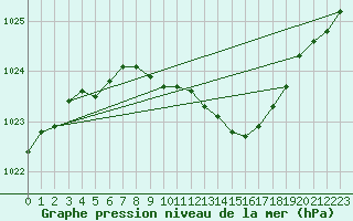 Courbe de la pression atmosphrique pour Laukuva