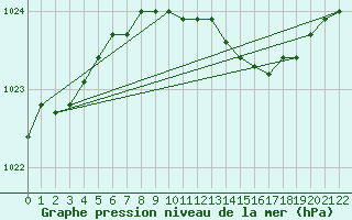 Courbe de la pression atmosphrique pour Vilsandi