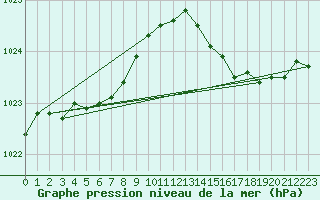 Courbe de la pression atmosphrique pour Dunkerque (59)