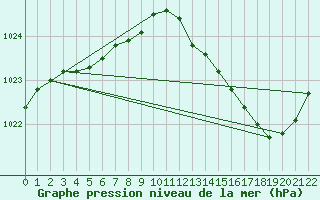 Courbe de la pression atmosphrique pour Sandillon (45)