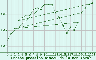 Courbe de la pression atmosphrique pour Nova Gorica