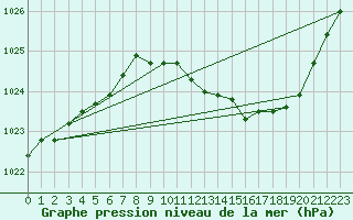 Courbe de la pression atmosphrique pour Grenoble/St-Etienne-St-Geoirs (38)