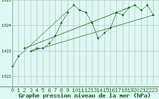 Courbe de la pression atmosphrique pour Montbeugny (03)