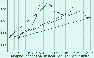 Courbe de la pression atmosphrique pour Alfeld