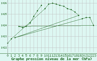 Courbe de la pression atmosphrique pour Gunnarn