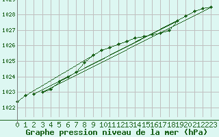 Courbe de la pression atmosphrique pour Sletterhage 