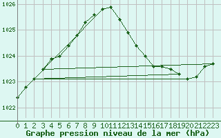 Courbe de la pression atmosphrique pour Herhet (Be)