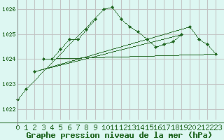 Courbe de la pression atmosphrique pour Culdrose