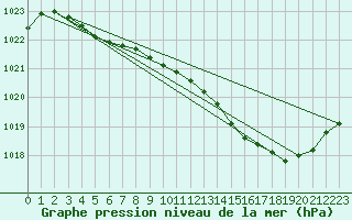 Courbe de la pression atmosphrique pour Bziers Cap d