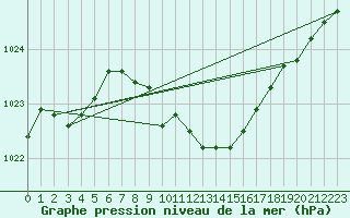 Courbe de la pression atmosphrique pour Kaisersbach-Cronhuette
