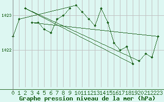 Courbe de la pression atmosphrique pour Quimperl (29)