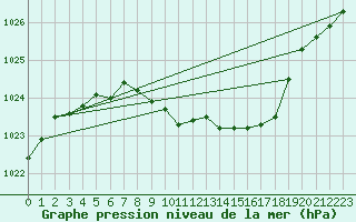 Courbe de la pression atmosphrique pour Alfeld