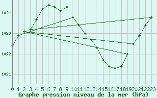 Courbe de la pression atmosphrique pour Pully-Lausanne (Sw)