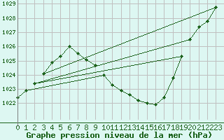 Courbe de la pression atmosphrique pour Hallau