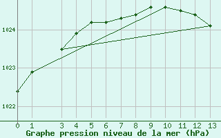 Courbe de la pression atmosphrique pour Uppsala Universitet