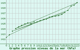 Courbe de la pression atmosphrique pour Asikkala Pulkkilanharju