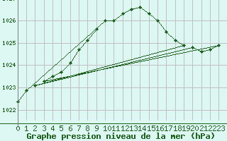Courbe de la pression atmosphrique pour Hestrud (59)