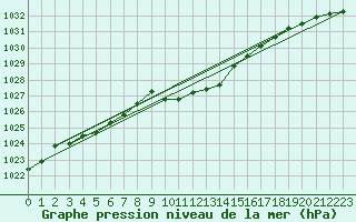 Courbe de la pression atmosphrique pour Braunlage