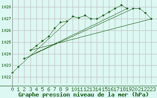 Courbe de la pression atmosphrique pour Waibstadt