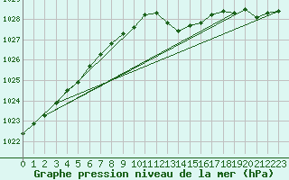 Courbe de la pression atmosphrique pour Izegem (Be)