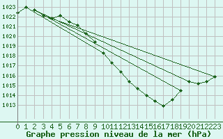 Courbe de la pression atmosphrique pour Thun