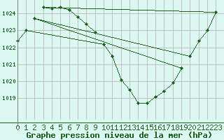 Courbe de la pression atmosphrique pour Sion (Sw)