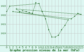 Courbe de la pression atmosphrique pour Millau - Soulobres (12)