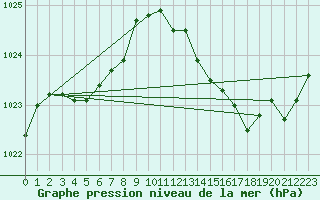 Courbe de la pression atmosphrique pour Ile d