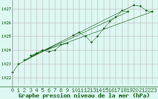 Courbe de la pression atmosphrique pour Humain (Be)