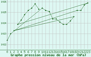 Courbe de la pression atmosphrique pour Gelbelsee