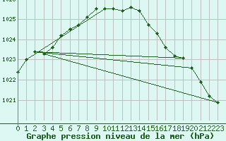 Courbe de la pression atmosphrique pour Milford Haven