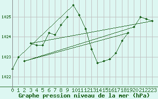 Courbe de la pression atmosphrique pour Lerida (Esp)