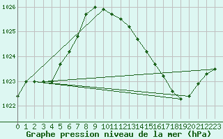 Courbe de la pression atmosphrique pour Ste (34)