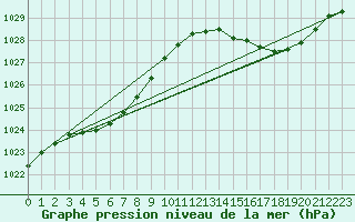 Courbe de la pression atmosphrique pour Pointe de Chassiron (17)