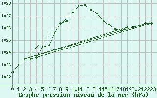 Courbe de la pression atmosphrique pour Laval (53)