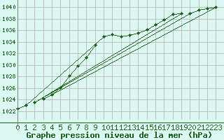 Courbe de la pression atmosphrique pour Rohrbach