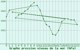 Courbe de la pression atmosphrique pour Glarus