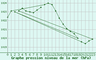 Courbe de la pression atmosphrique pour Pau (64)