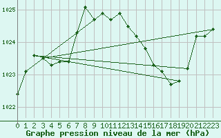 Courbe de la pression atmosphrique pour Deidenberg (Be)