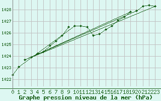 Courbe de la pression atmosphrique pour Trier-Petrisberg