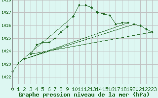 Courbe de la pression atmosphrique pour Corsept (44)