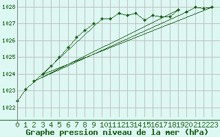 Courbe de la pression atmosphrique pour Variscourt (02)