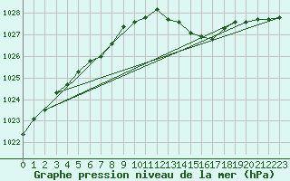 Courbe de la pression atmosphrique pour Xertigny-Moyenpal (88)