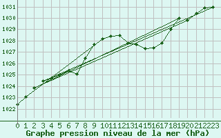 Courbe de la pression atmosphrique pour Bad Marienberg